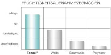 Träumeland T070422 Laufgittermatratze Feuchtigkeitsaufnahmevermögen